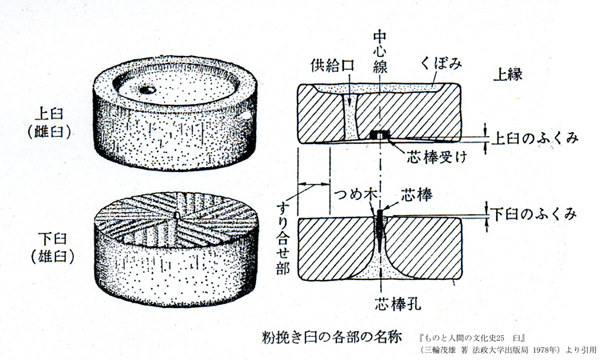 石臼（部分名称）