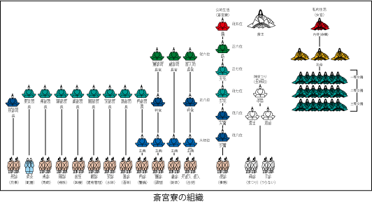斎宮寮の組織