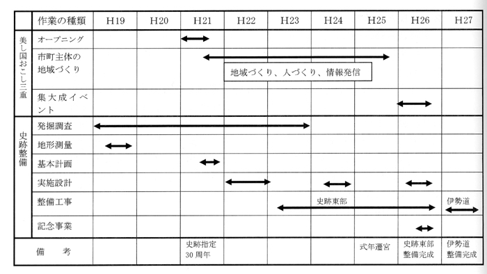 整備予定のスケジュール図