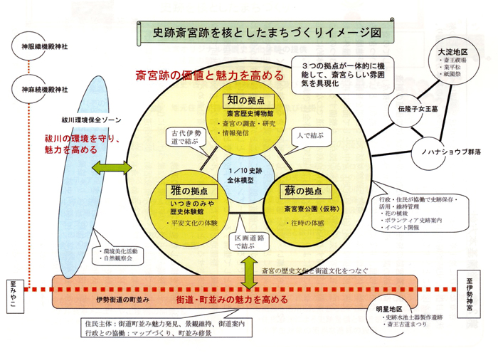 まちづくりイメージ図