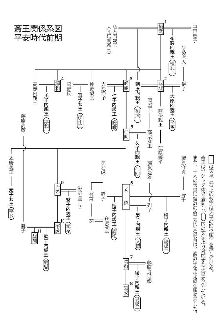 斎王関係系図　平安時代前期