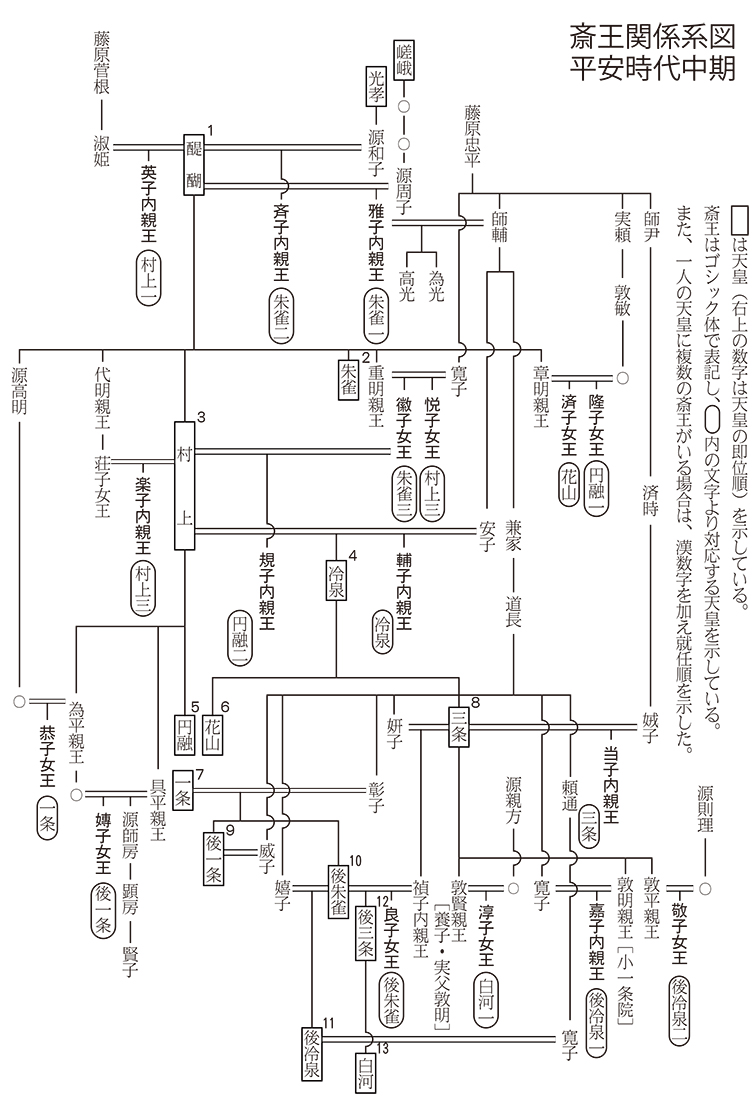 斎王系図　平安時代中期