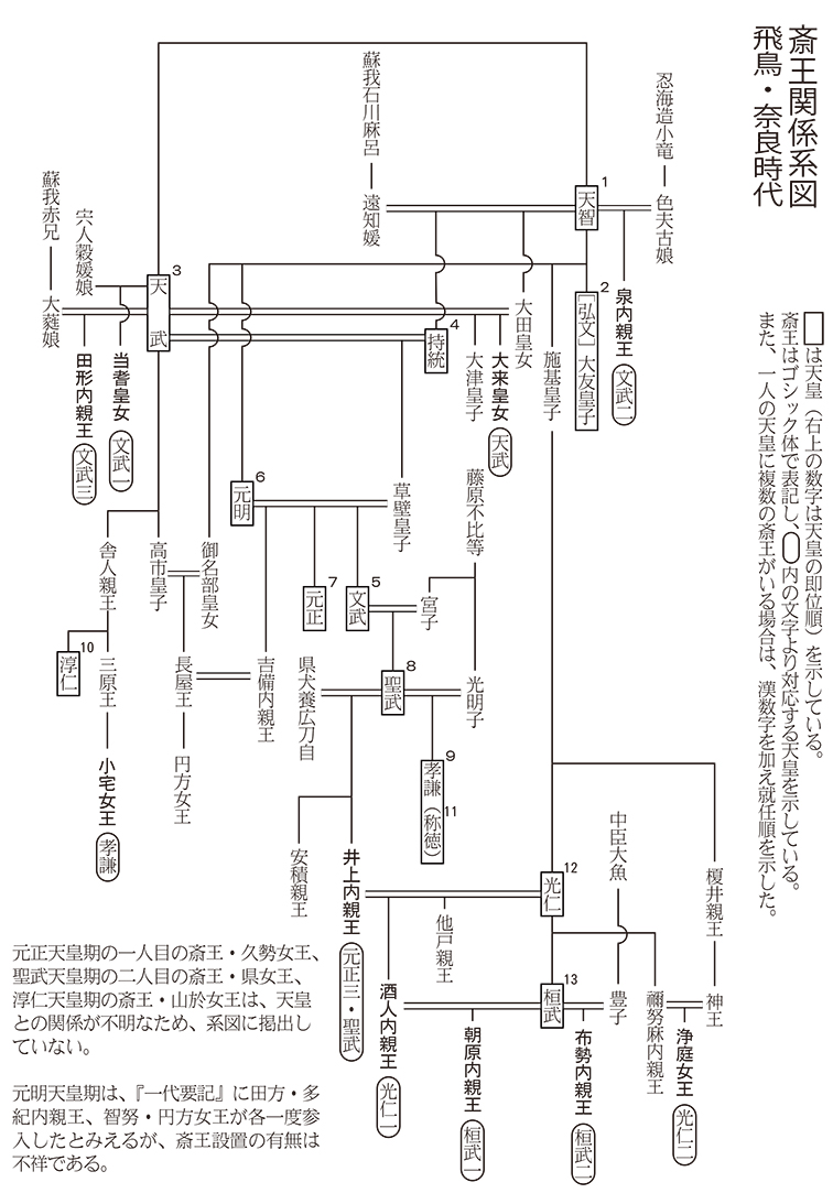 斎王系図　飛鳥・奈良時代