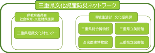 三重県文化資産防災ネットワーク構成図