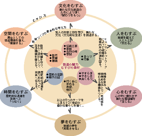 構造のテーマ