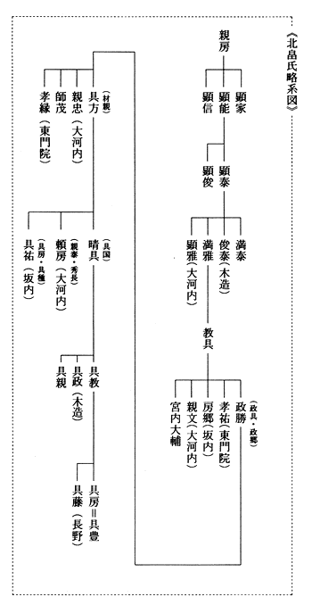 北畠氏略系図