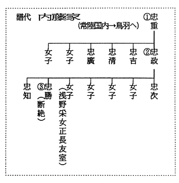 系図