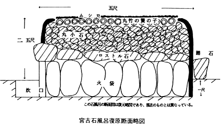 宮古石風呂復原断面略図