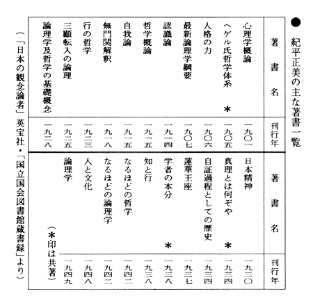 紀平正美の主な著書一覧