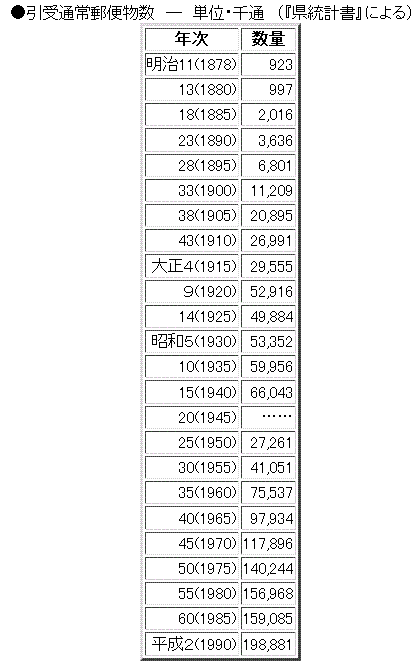 引受通常郵便物数　―　単位・千通　（『県統計書』による）