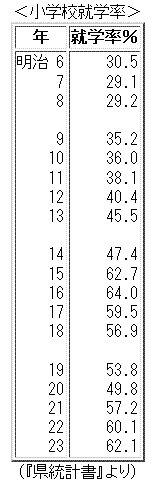 小学校就学率
