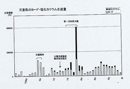 ヨード・塩化カリウムの生産額の推移を著したグラフ