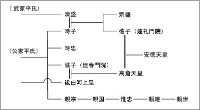 平氏関係系図