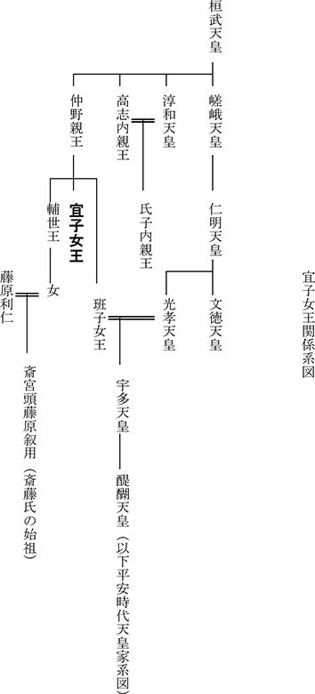 宜子女王関係系図