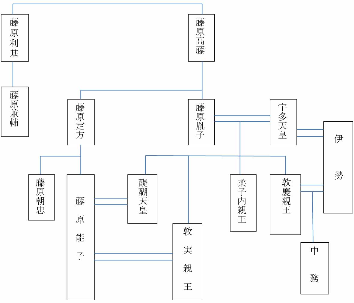 関係系図