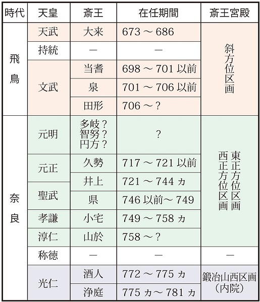 飛鳥・奈良時代の斎王と「宮殿」